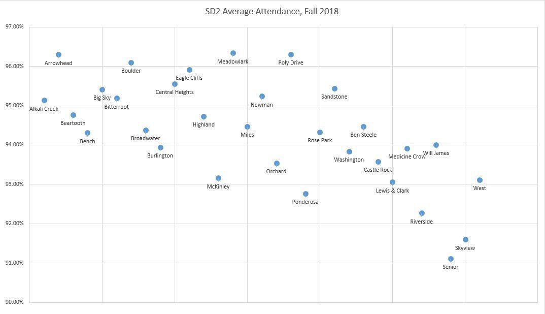 SD2 Average Attendance, Fall 2018